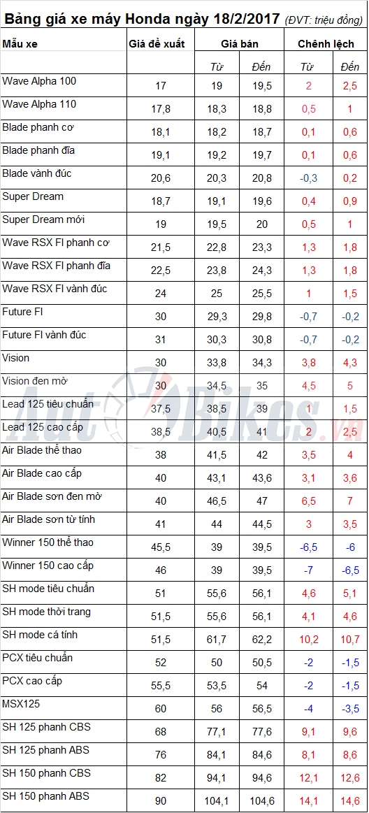 bang gia xe may honda ngay 1822017
