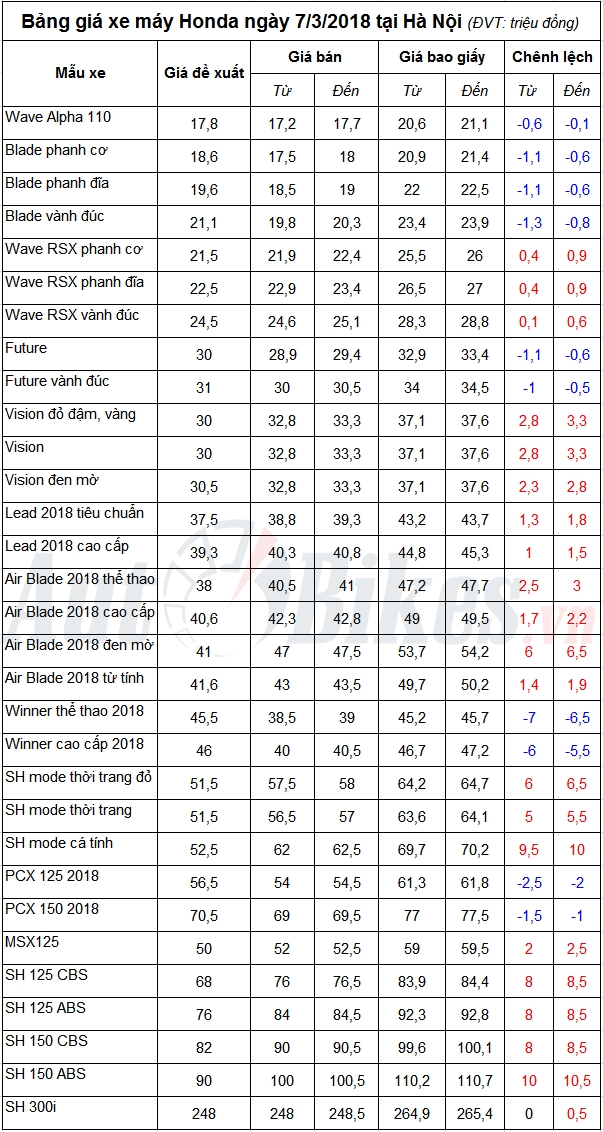 Bảng giá xe máy Honda ngày 7/3/2018 bang gia xe may honda ngay 732018
