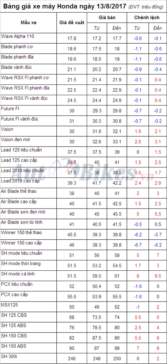 bang gia xe may honda ngay 1382017