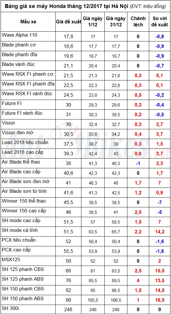 gia xe may honda thang 122017 sh 2017 tang 4 trieu dong
