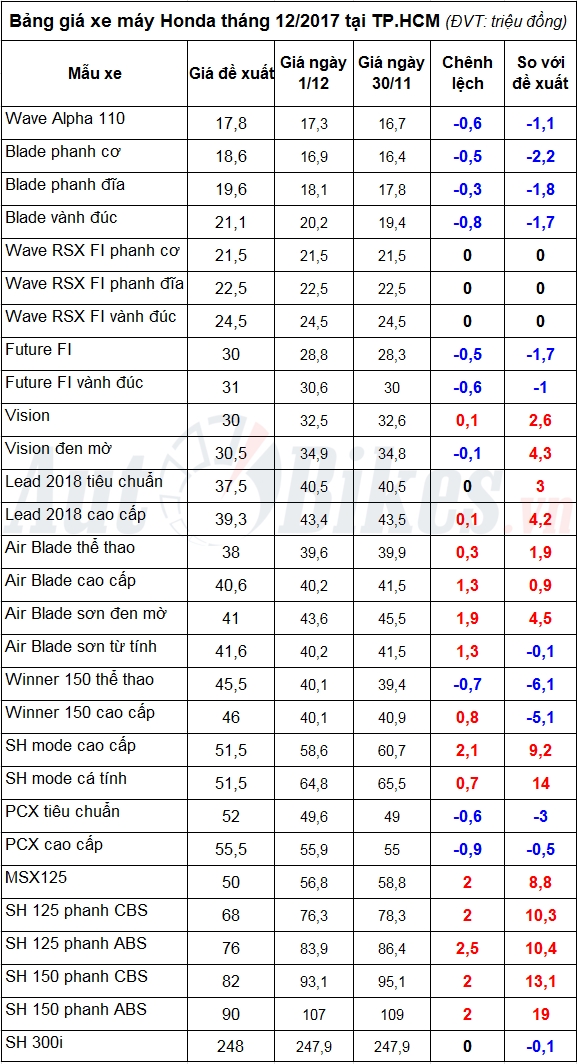 gia xe may honda thang 122017 sh 2017 tang 4 trieu dong