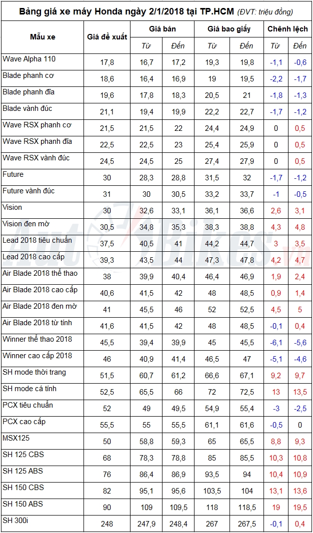 bang gia xe may honda ngay 212018