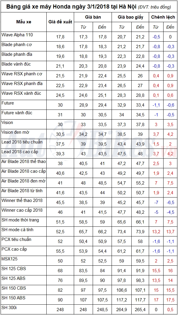 bang gia xe may honda ngay 312018