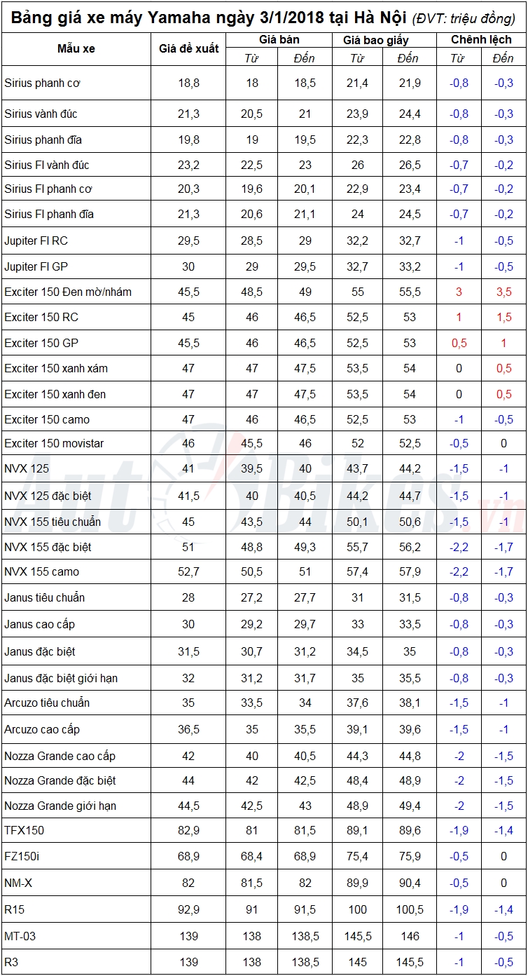 Đầu năm, giá Yamaha Exciter tiếp tục tăng nhẹ dau nam gia yamaha exciter tiep tuc tang nhe