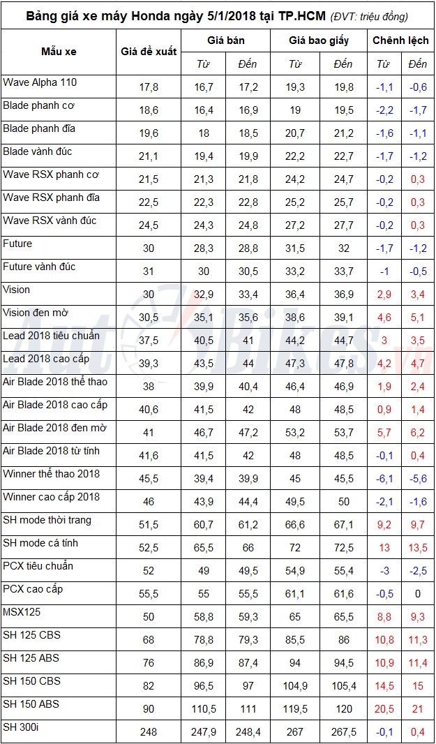 bang gia xe may honda ngay 512018
