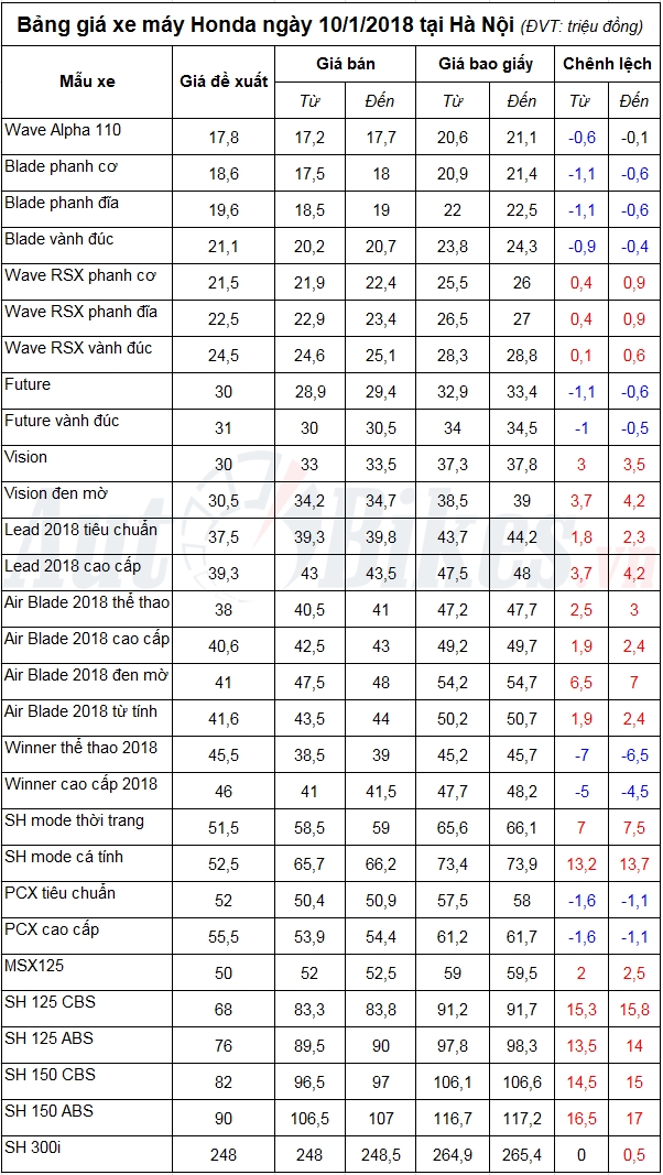 bang gia xe may honda ngay 1012018