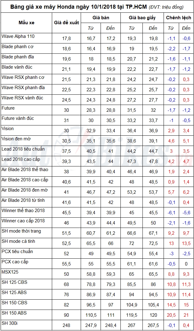 bang gia xe may honda ngay 1012018