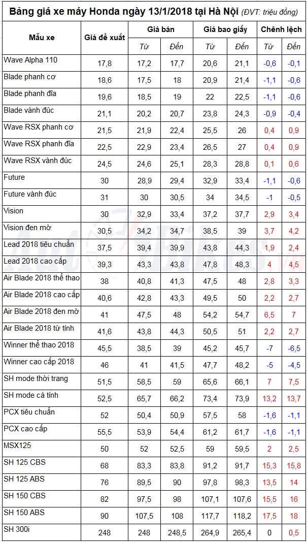 bang gia xe may honda ngay 1312018