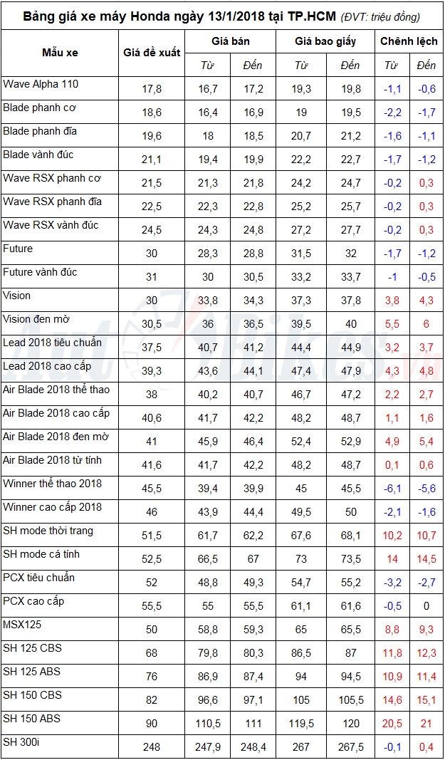 bang gia xe may honda ngay 1312018