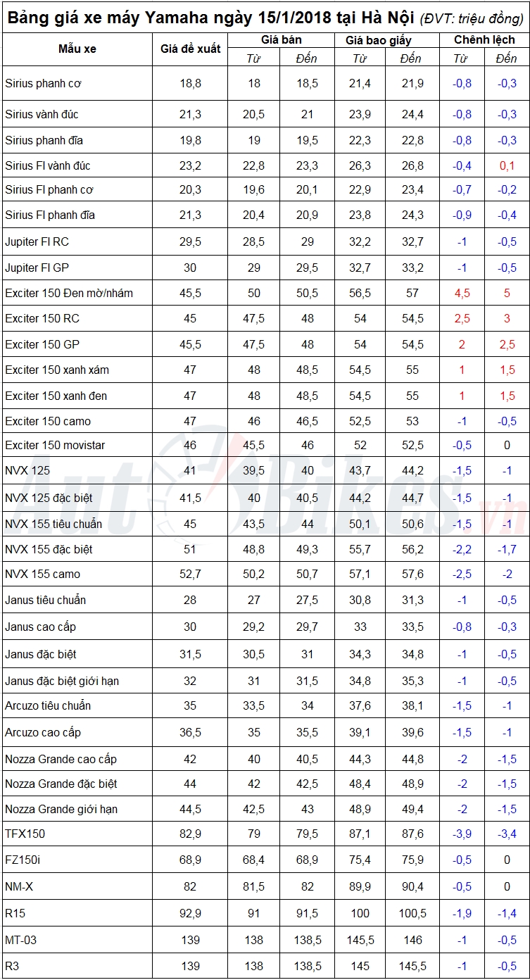 1 thang gia yamaha exciter tang toi 3 trieu dong