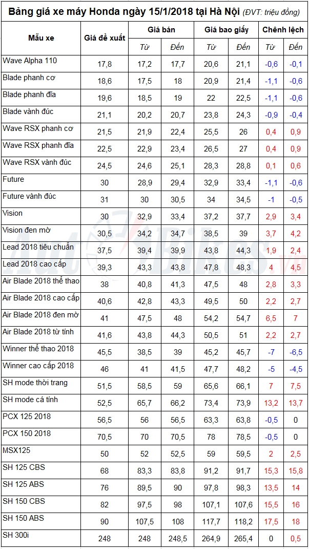 bang gia xe may honda ngay 1512018