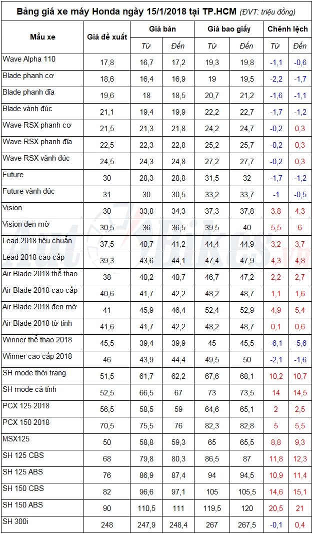bang gia xe may honda ngay 1512018
