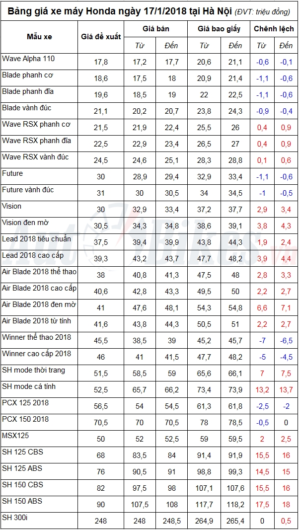 bang gia xe may honda ngay 1712018