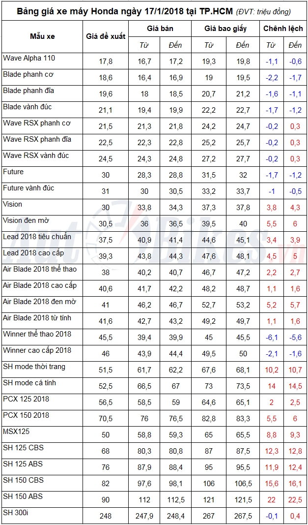 bang gia xe may honda ngay 1712018