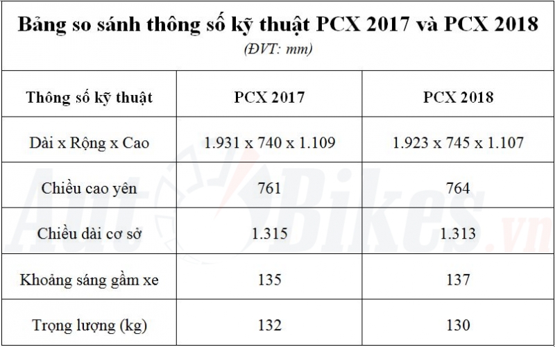 So sánh Honda PCX 2018 và PCX 2017 so sanh honda pcx 2018 va pcx 2017