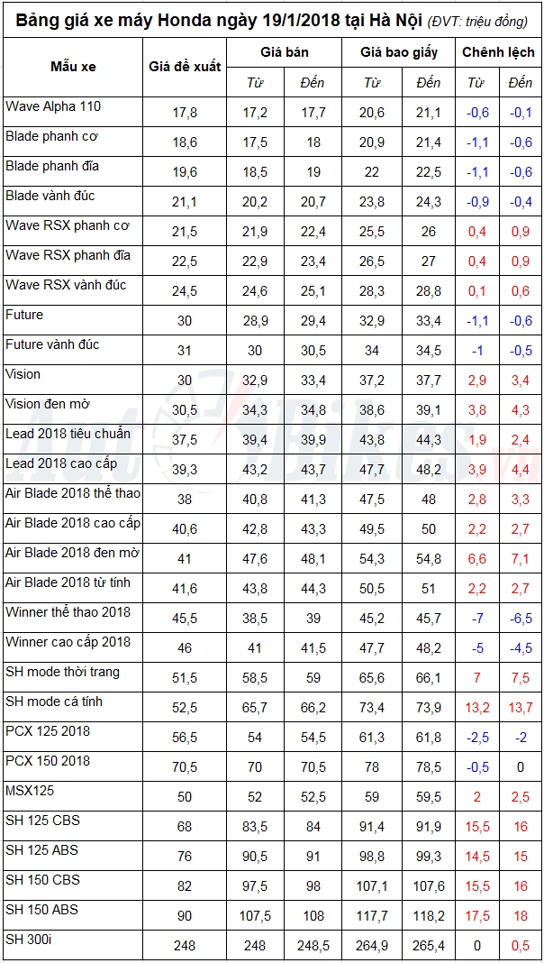 bang gia xe may honda ngay 1912018