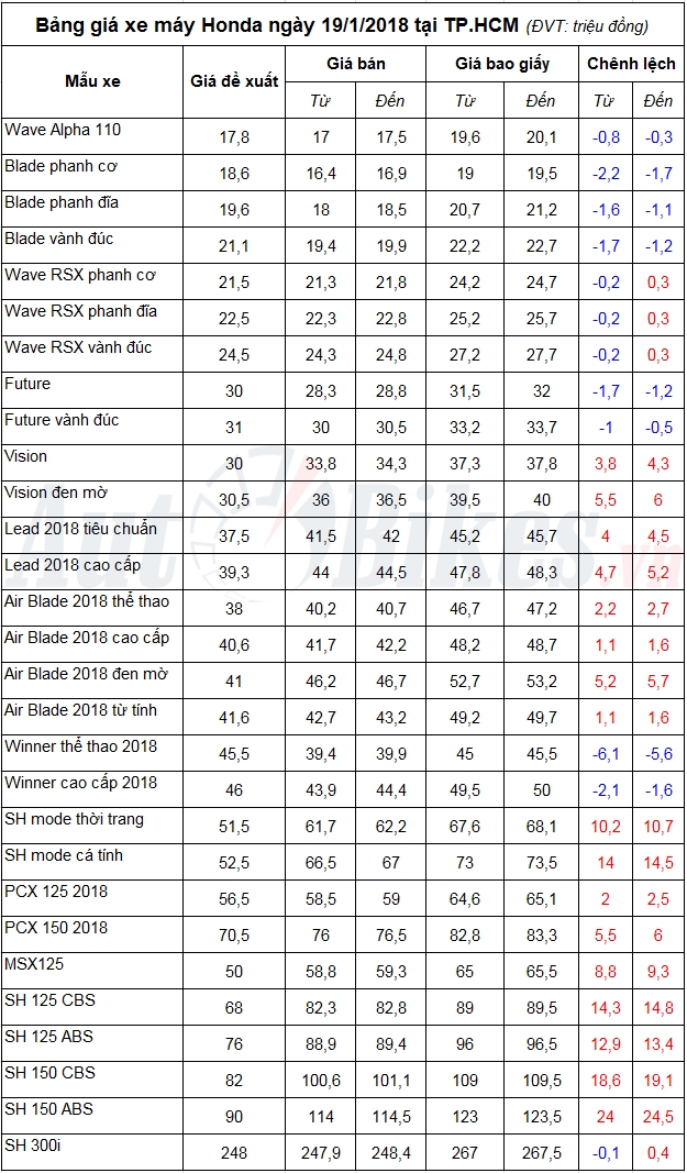 bang gia xe may honda ngay 1912018