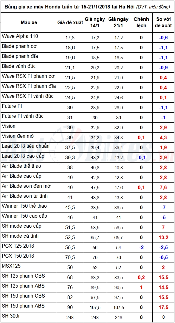 gia xe may honda tuan tu 15 2112018 tang 4 trieu