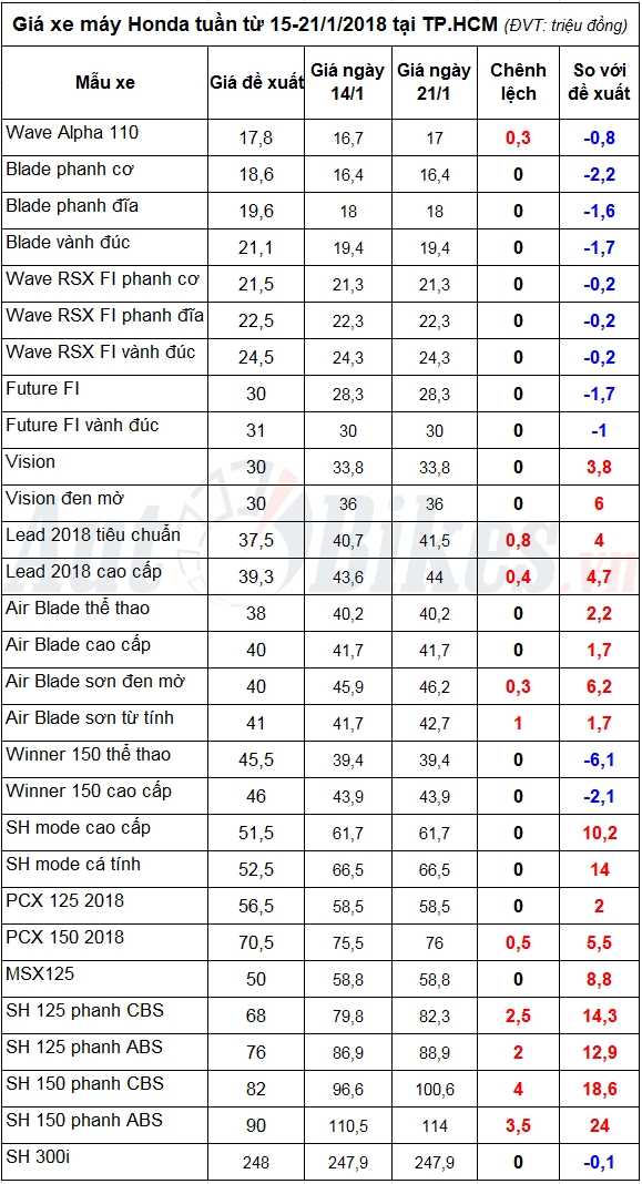 gia xe may honda tuan tu 15 2112018 tang 4 trieu