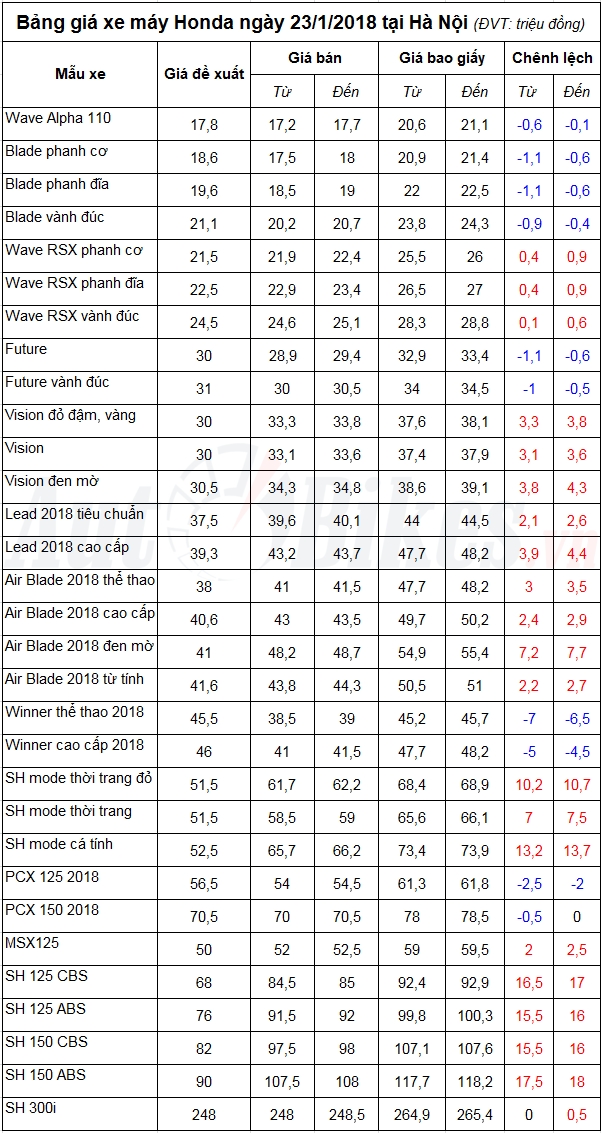 bang gia xe may honda ngay 2312018