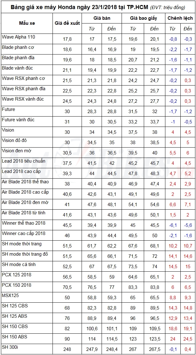 bang gia xe may honda ngay 2312018