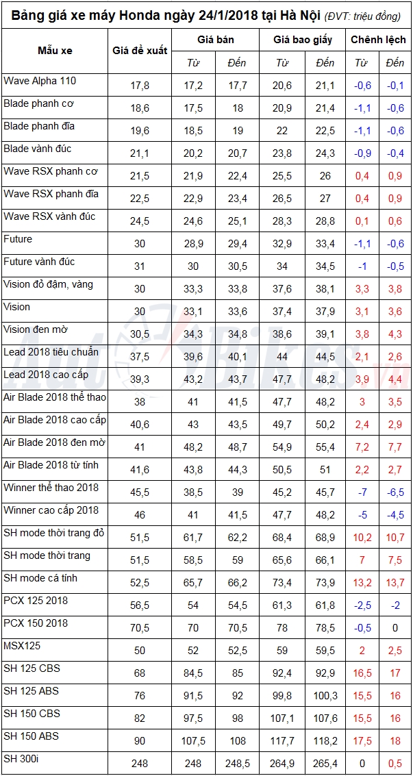 bang gia xe may honda ngay 2412018