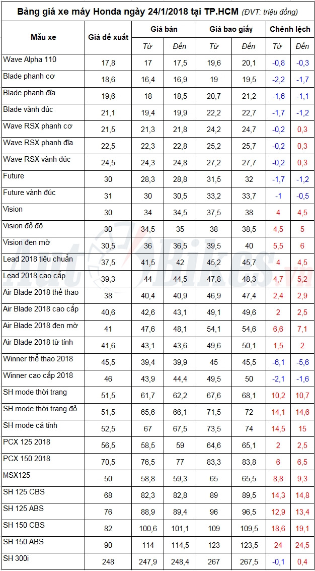 bang gia xe may honda ngay 2412018