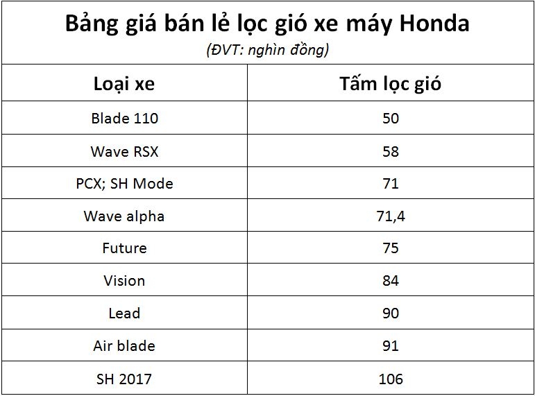 Bảng giá bán lẻ phụ tùng xe máy Honda