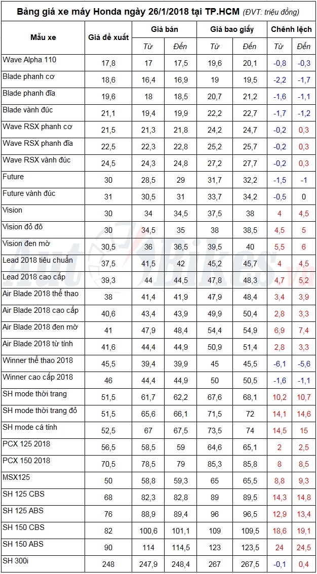 bang gia xe may honda ngay 2612018