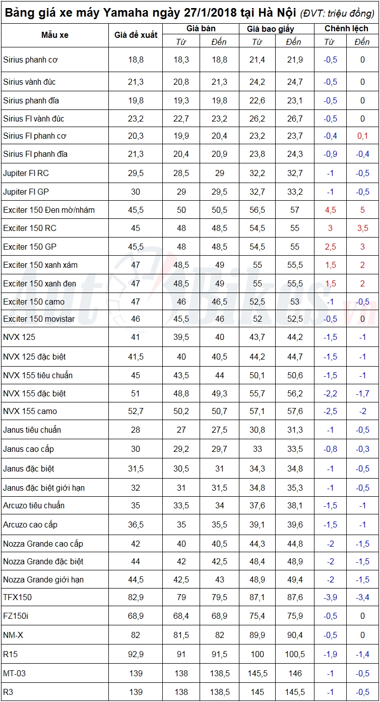 cuoi thang 1 gia yamaha exciter tiep tuc tang nhe