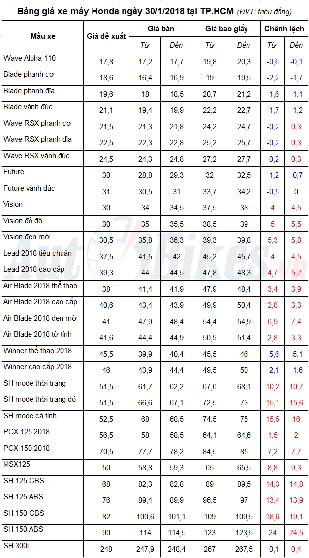 bang gia xe may honda ngay 3012018