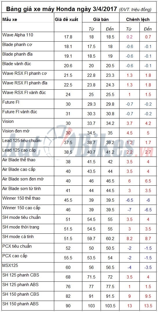 bang gia xe may honda ngay 342017