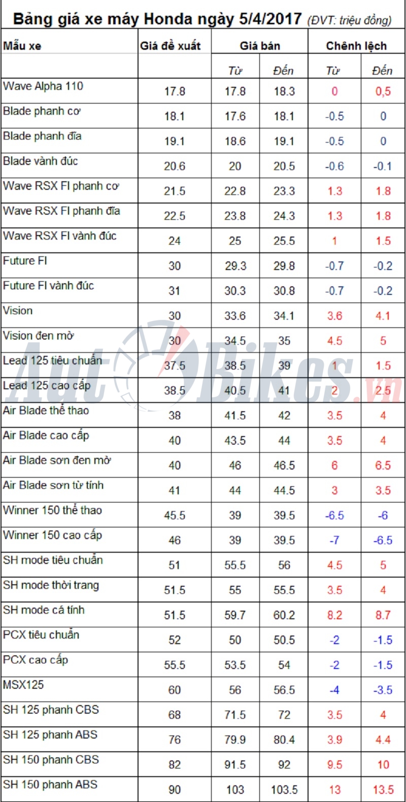 Bảng giá xe máy Honda ngày 5/4/2017 bang gia xe may honda ngay 542017