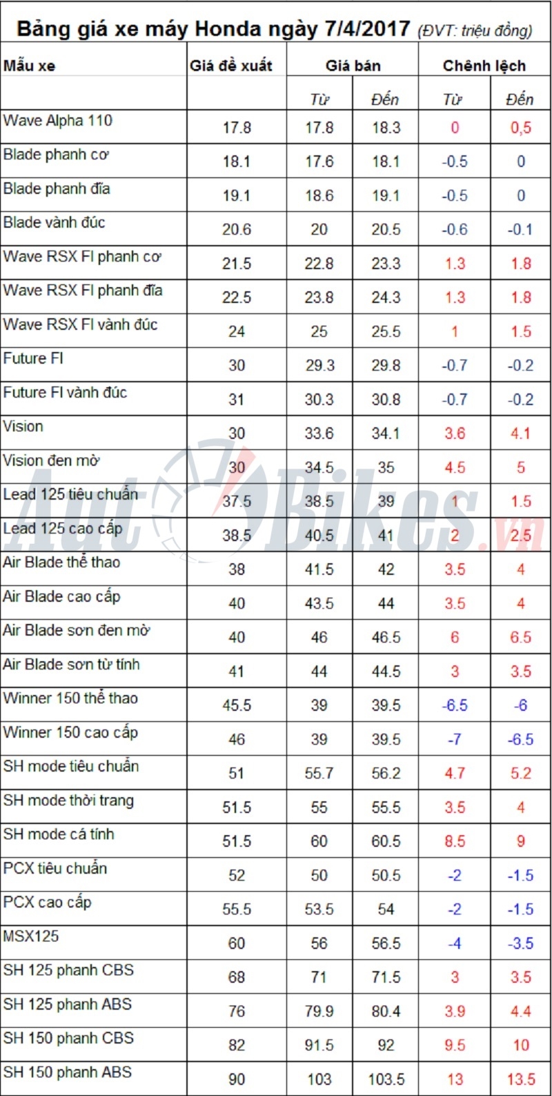 bang gia xe may honda ngay 742017