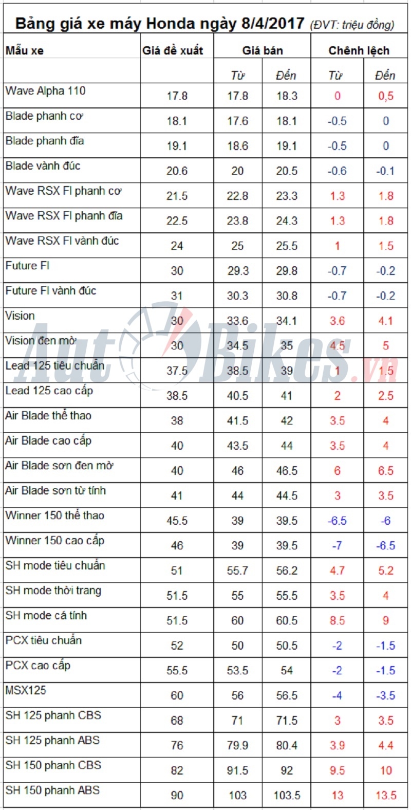 bang gia xe may honda ngay 842017 2635