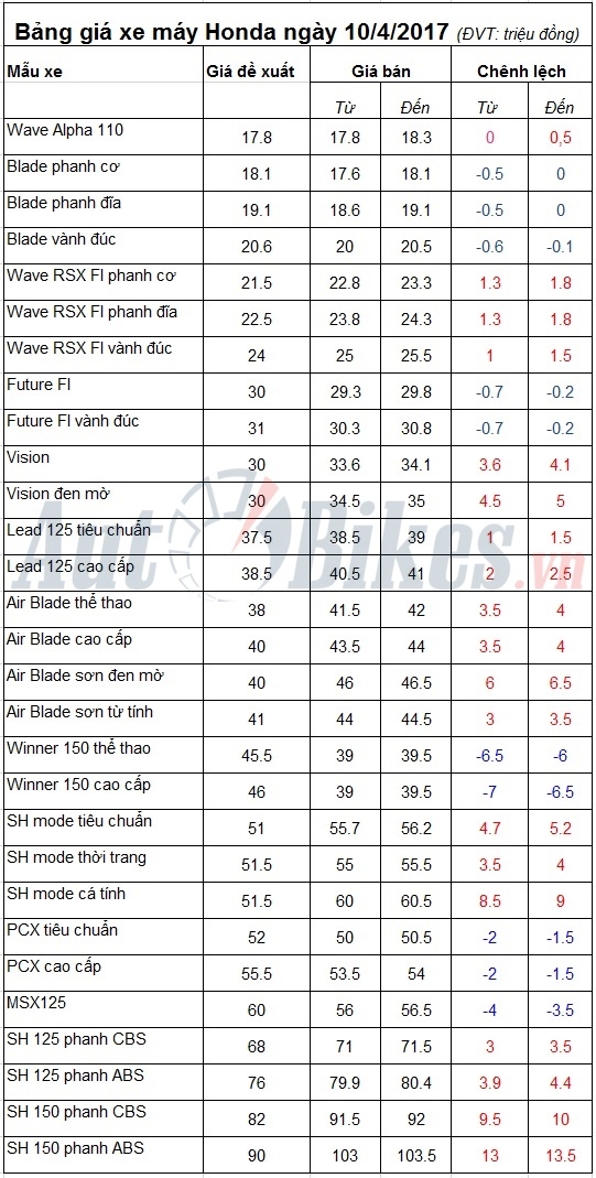 bang gia xe may honda ngay 1042017