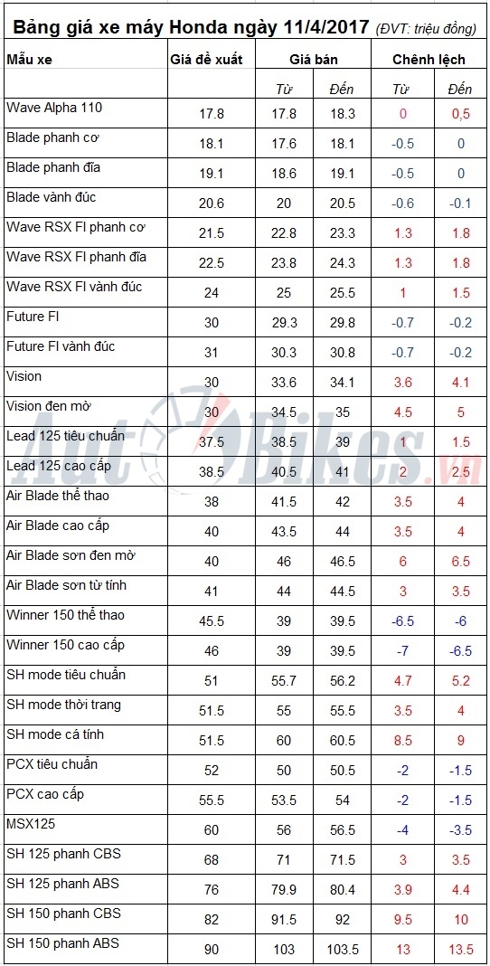 bang gia xe may honda ngay 1142017