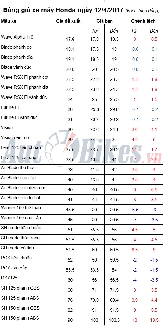 bang gia xe may honda ngay 1242017