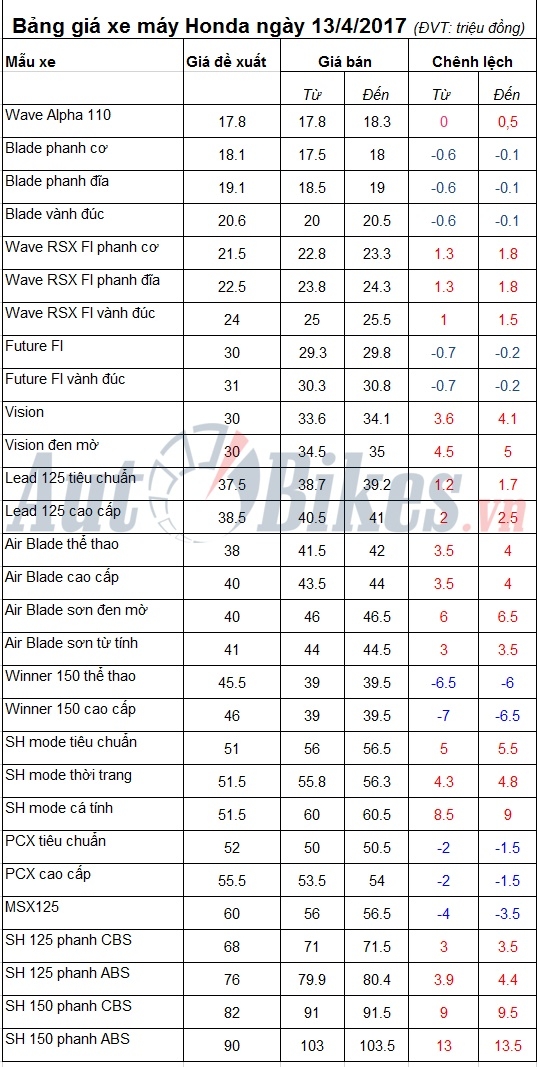bang gia xe may honda ngay 1342017