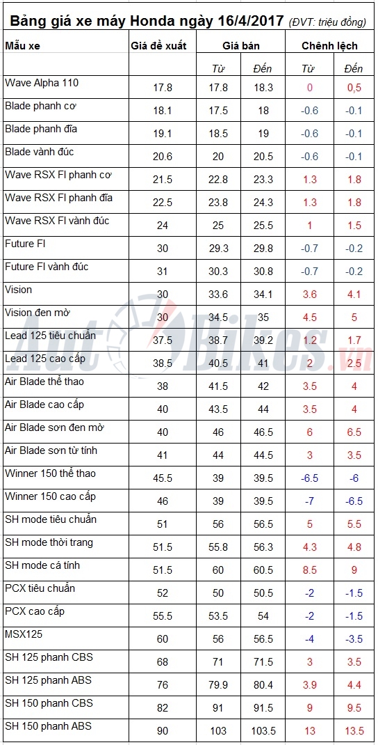 bang gia xe may honda ngay 1642017