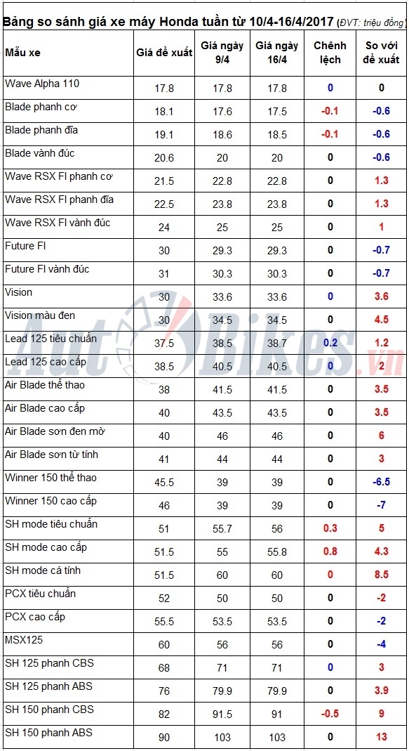 Giá xe máy Honda tuần từ 10-16/4/2017: Trái chiều xe ga gia xe may honda tuan tu 10 1642017 trai chieu xe ga