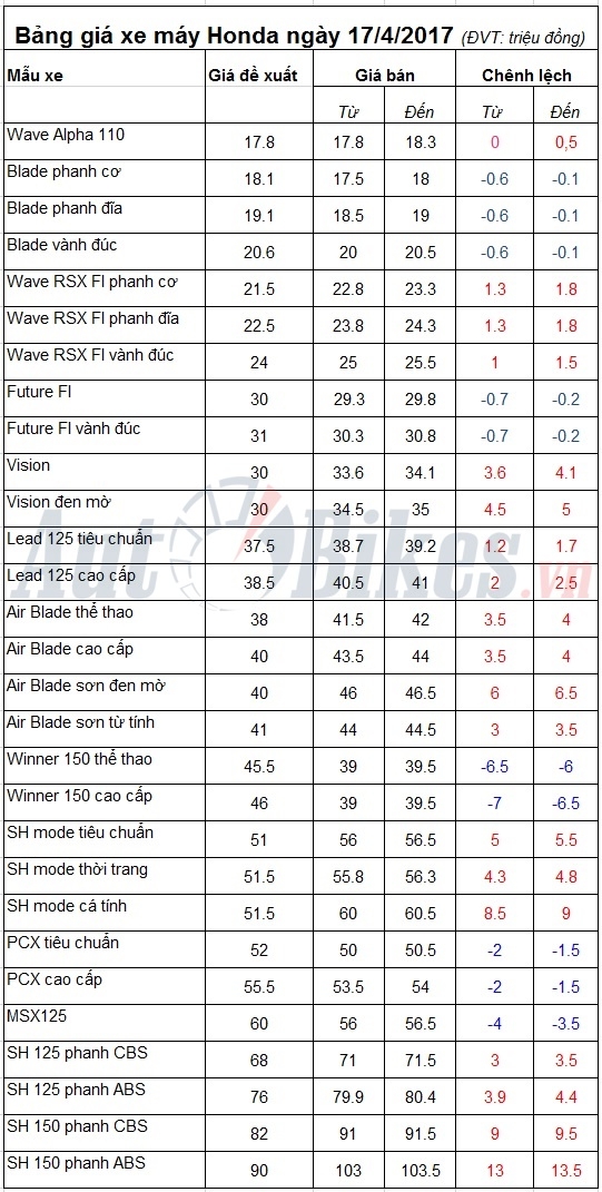 Bảng giá xe máy Honda ngày 17/4/2017 bang gia xe may honda ngay 1742017