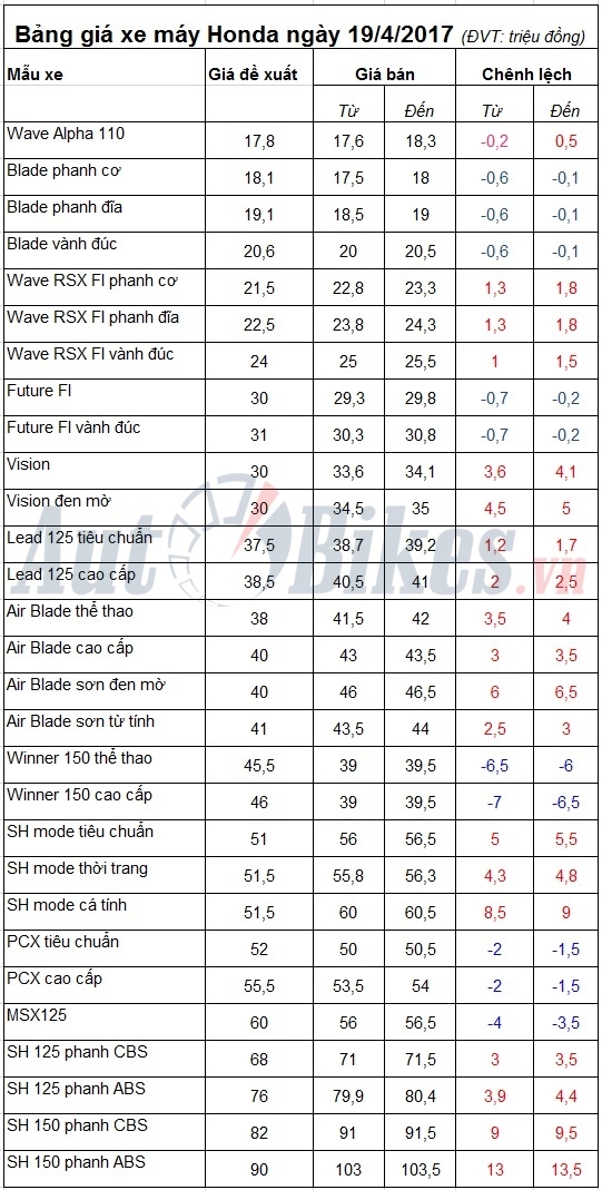 bang gia xe may honda ngay 1942017