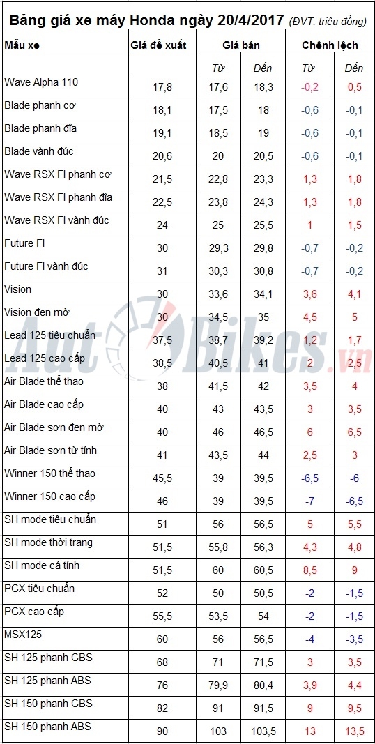 bang gia xe may honda ngay 2042017