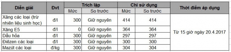Giá xăng, dầu đồng loạt tăng tới 350 đồng gia xang dau dong loat tang toi 350 dong