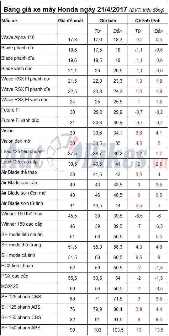 bang gia xe may honda ngay 2142017