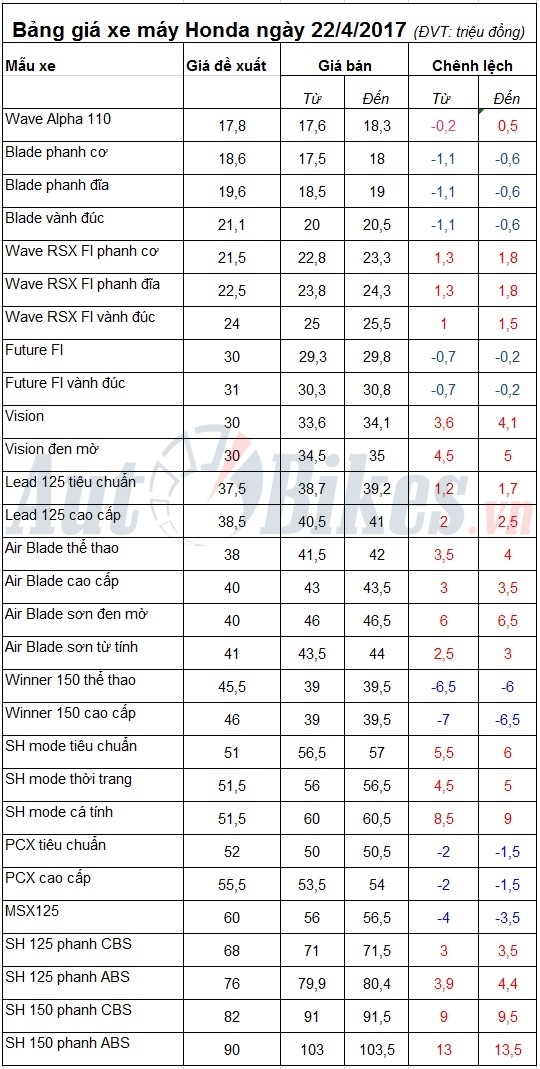 bang gia xe may honda ngay 2242017