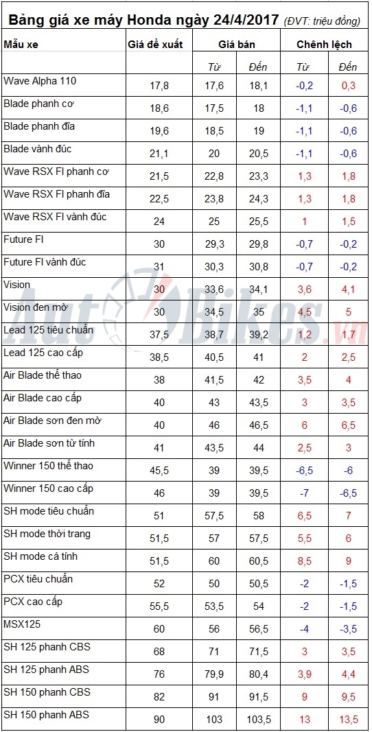 bang gia xe may honda ngay 2442017