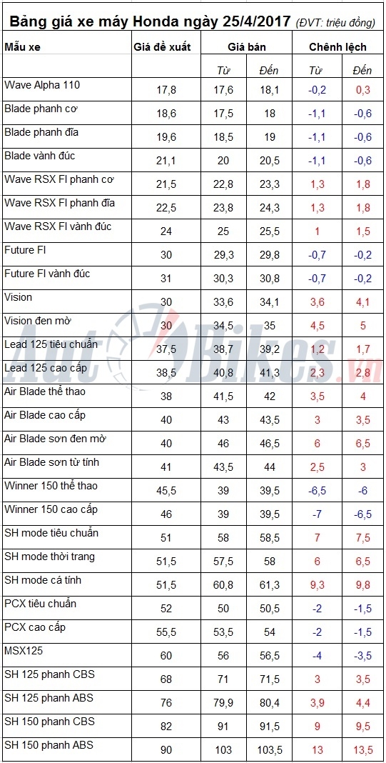 bang gia xe may honda ngay 2542017