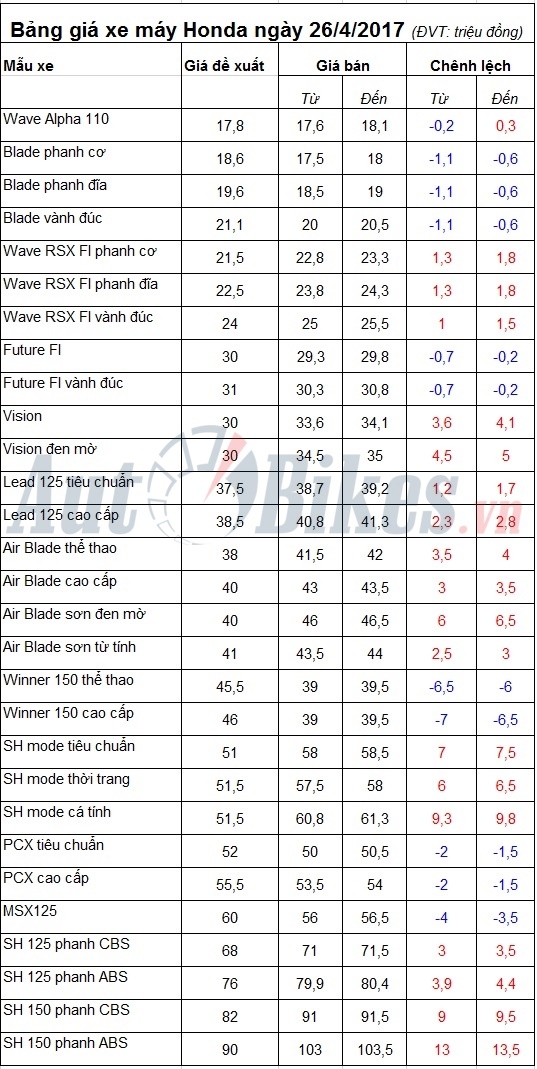 bang gia xe may honda ngay 2642017
